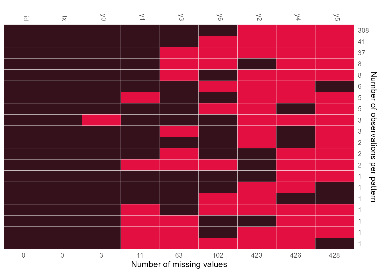 Missing pattern of Schizophrenia data